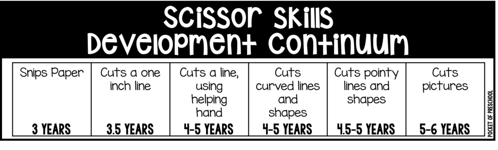 Scissor skills development continuum and scissor skills activities (FREE printables too)! #preschool #prek #kindergarten
